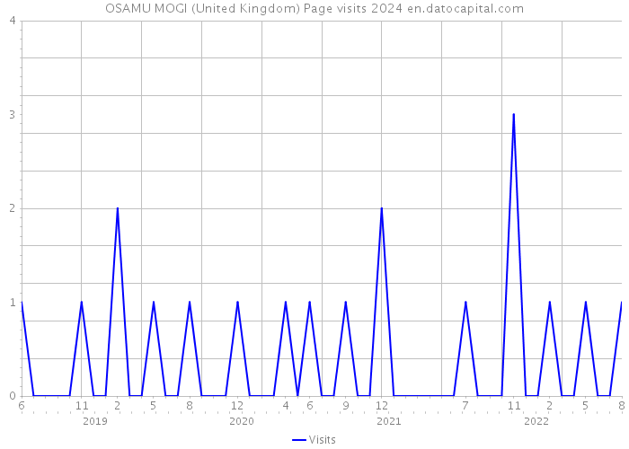 OSAMU MOGI (United Kingdom) Page visits 2024 