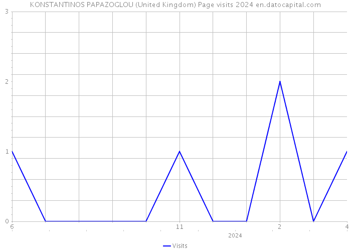 KONSTANTINOS PAPAZOGLOU (United Kingdom) Page visits 2024 