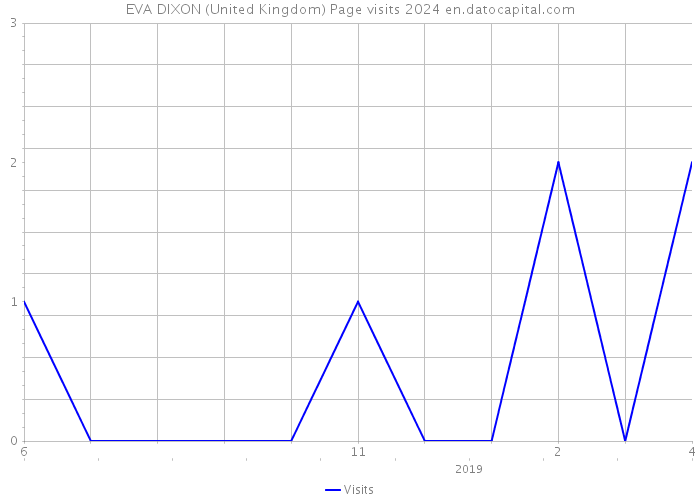 EVA DIXON (United Kingdom) Page visits 2024 