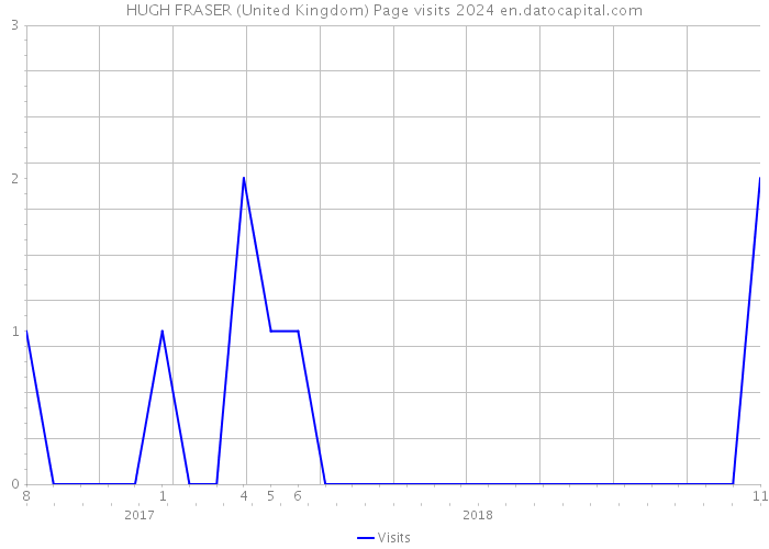 HUGH FRASER (United Kingdom) Page visits 2024 