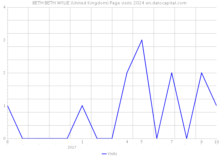 BETH BETH WYLIE (United Kingdom) Page visits 2024 