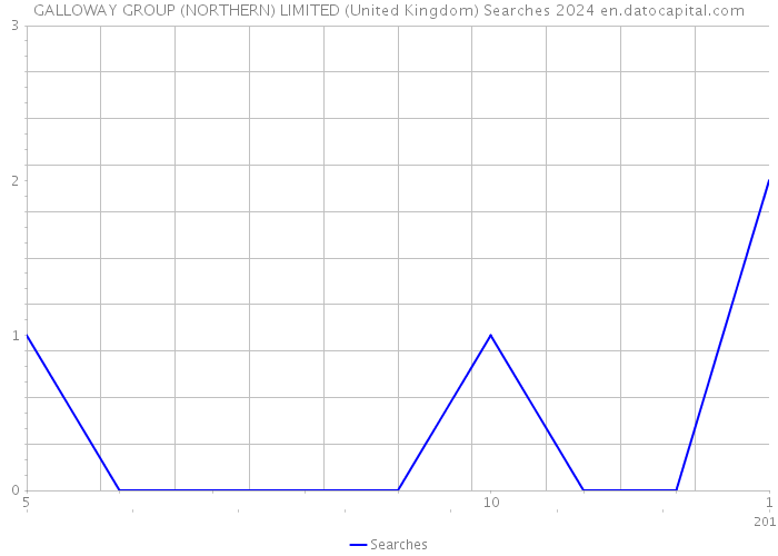GALLOWAY GROUP (NORTHERN) LIMITED (United Kingdom) Searches 2024 