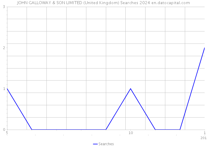 JOHN GALLOWAY & SON LIMITED (United Kingdom) Searches 2024 