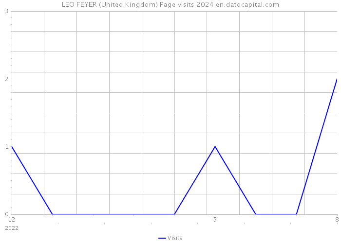 LEO FEYER (United Kingdom) Page visits 2024 