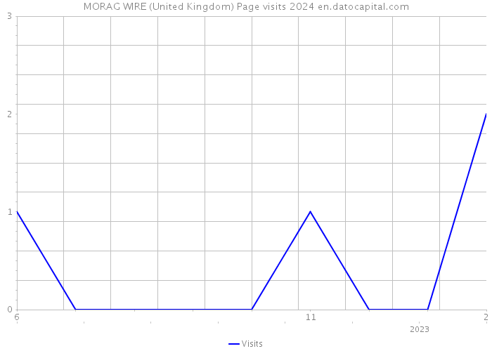 MORAG WIRE (United Kingdom) Page visits 2024 