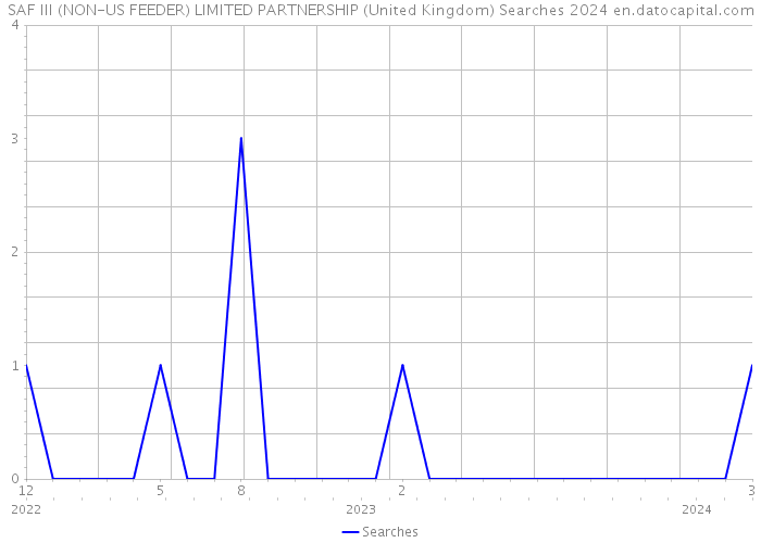 SAF III (NON-US FEEDER) LIMITED PARTNERSHIP (United Kingdom) Searches 2024 