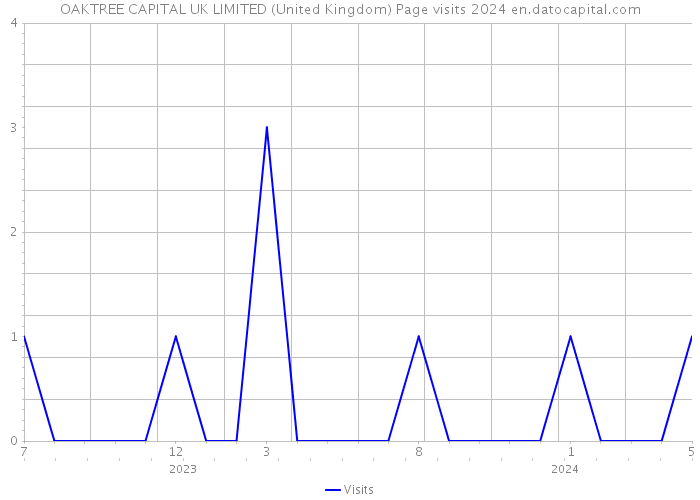 OAKTREE CAPITAL UK LIMITED (United Kingdom) Page visits 2024 