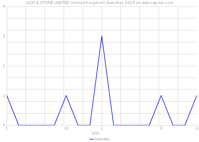 LION & STONE LIMITED (United Kingdom) Searches 2024 