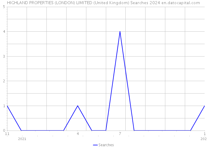 HIGHLAND PROPERTIES (LONDON) LIMITED (United Kingdom) Searches 2024 