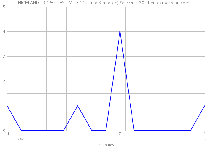 HIGHLAND PROPERTIES LIMITED (United Kingdom) Searches 2024 