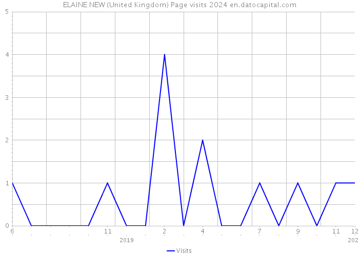 ELAINE NEW (United Kingdom) Page visits 2024 