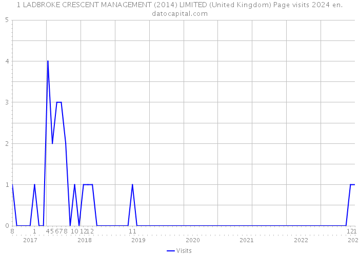 1 LADBROKE CRESCENT MANAGEMENT (2014) LIMITED (United Kingdom) Page visits 2024 