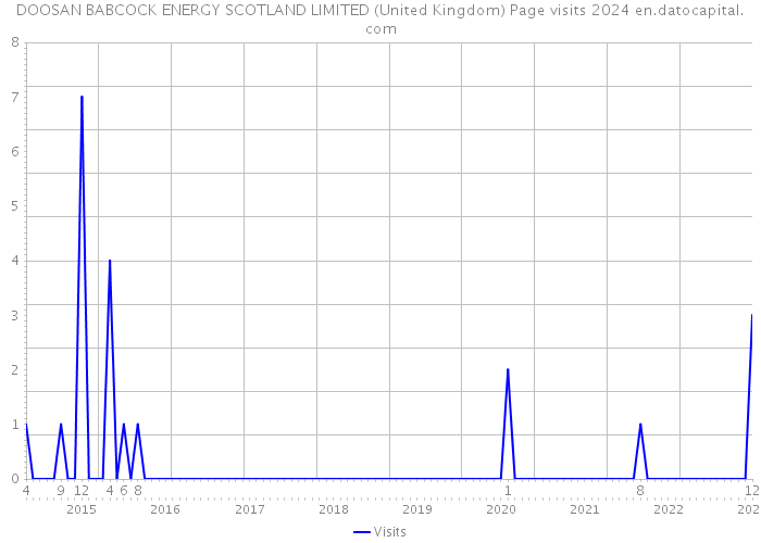 DOOSAN BABCOCK ENERGY SCOTLAND LIMITED (United Kingdom) Page visits 2024 