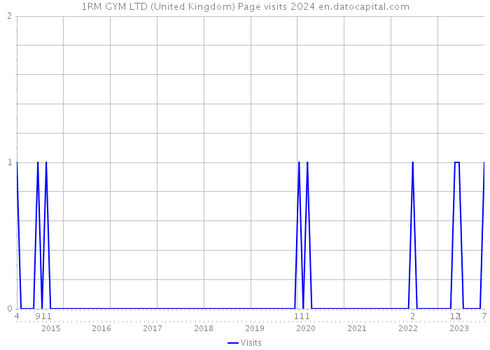 1RM GYM LTD (United Kingdom) Page visits 2024 