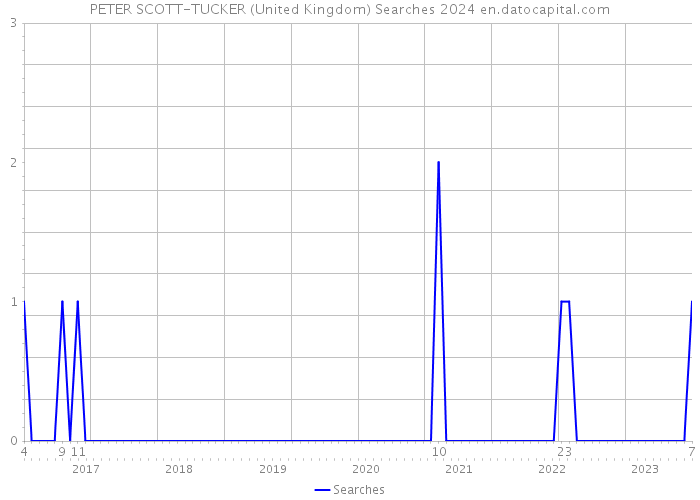 PETER SCOTT-TUCKER (United Kingdom) Searches 2024 