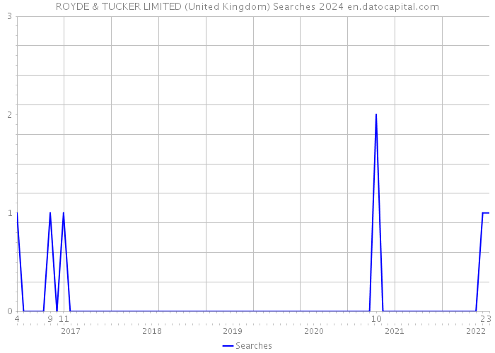 ROYDE & TUCKER LIMITED (United Kingdom) Searches 2024 