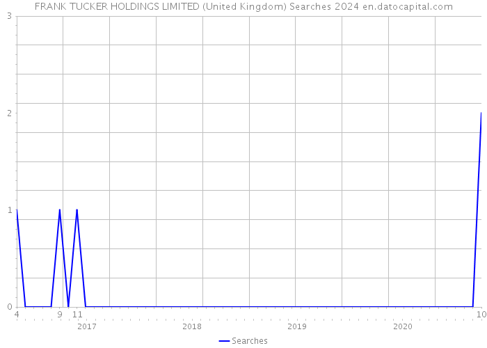 FRANK TUCKER HOLDINGS LIMITED (United Kingdom) Searches 2024 