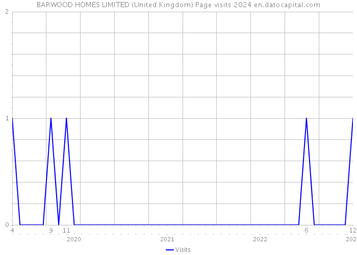 BARWOOD HOMES LIMITED (United Kingdom) Page visits 2024 