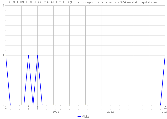 COUTURE HOUSE OF MALAK LIMITED (United Kingdom) Page visits 2024 