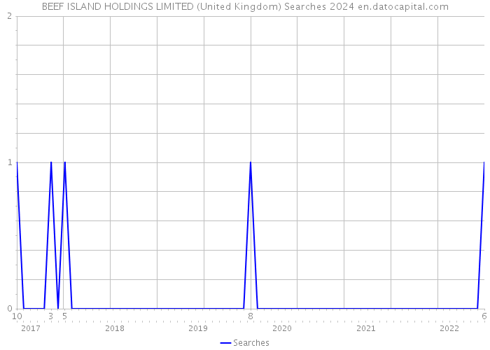 BEEF ISLAND HOLDINGS LIMITED (United Kingdom) Searches 2024 