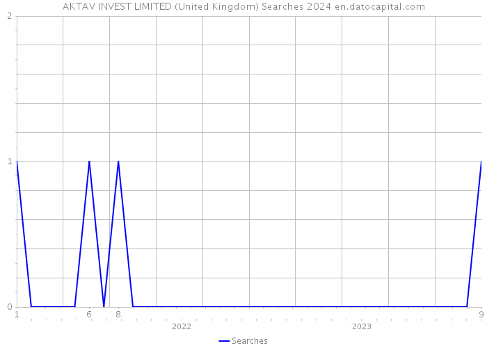 AKTAV INVEST LIMITED (United Kingdom) Searches 2024 