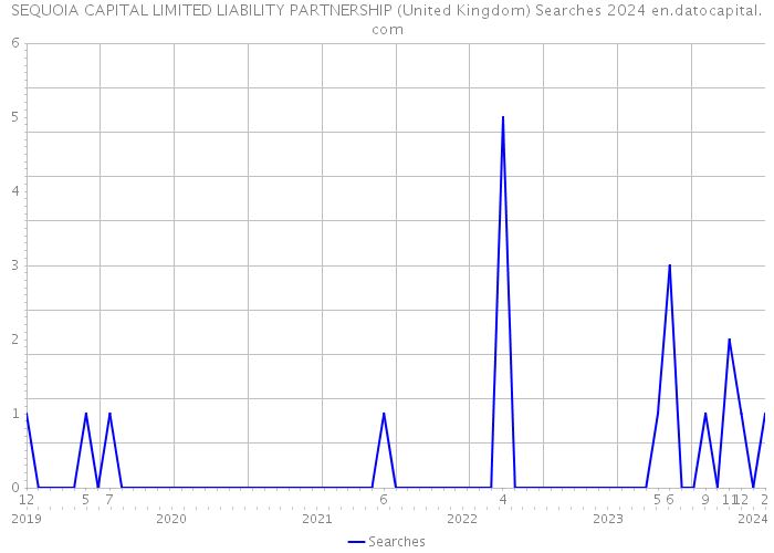 SEQUOIA CAPITAL LIMITED LIABILITY PARTNERSHIP (United Kingdom) Searches 2024 