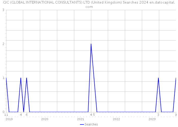 GIC (GLOBAL INTERNATIONAL CONSULTANTS) LTD (United Kingdom) Searches 2024 