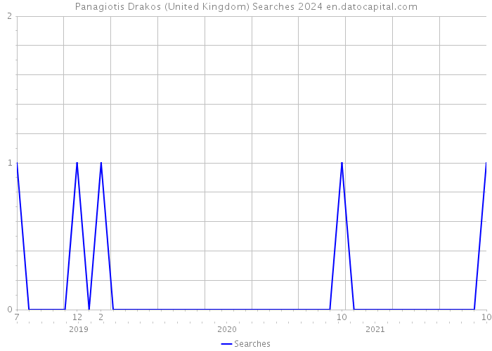Panagiotis Drakos (United Kingdom) Searches 2024 
