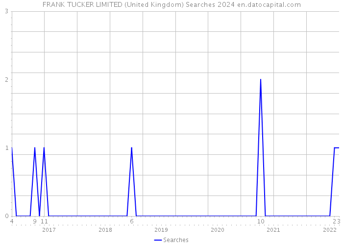 FRANK TUCKER LIMITED (United Kingdom) Searches 2024 