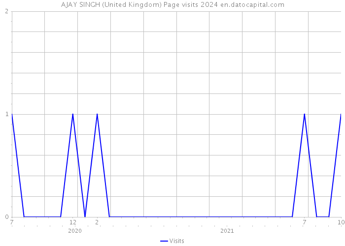 AJAY SINGH (United Kingdom) Page visits 2024 