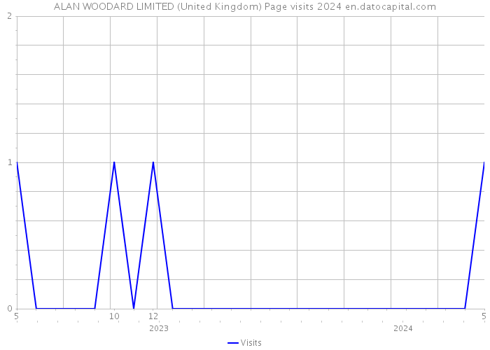 ALAN WOODARD LIMITED (United Kingdom) Page visits 2024 