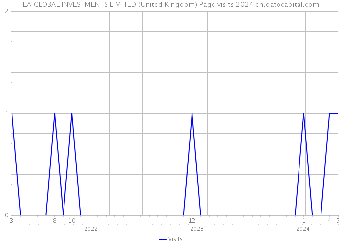 EA GLOBAL INVESTMENTS LIMITED (United Kingdom) Page visits 2024 