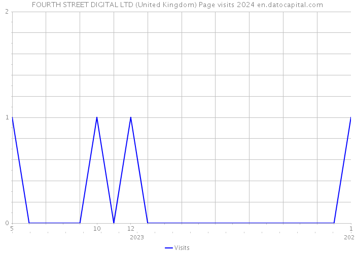 FOURTH STREET DIGITAL LTD (United Kingdom) Page visits 2024 
