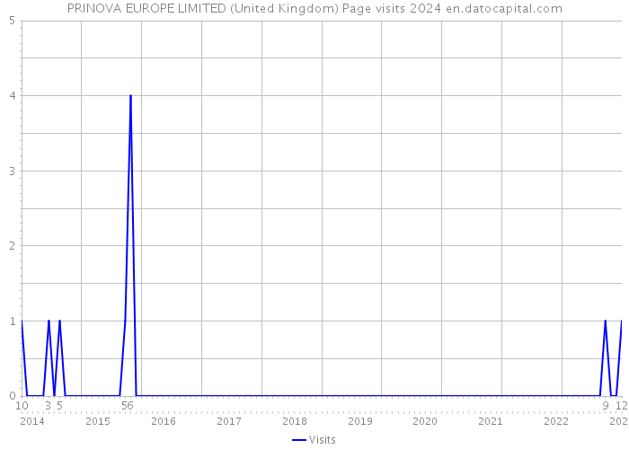 PRINOVA EUROPE LIMITED (United Kingdom) Page visits 2024 