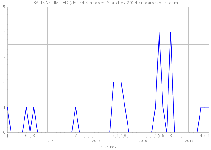 SALINAS LIMITED (United Kingdom) Searches 2024 