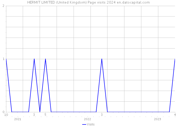 HERMIT LIMITED (United Kingdom) Page visits 2024 