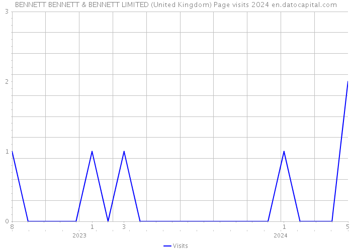 BENNETT BENNETT & BENNETT LIMITED (United Kingdom) Page visits 2024 