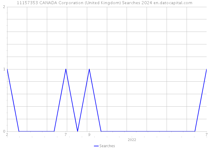 11157353 CANADA Corporation (United Kingdom) Searches 2024 