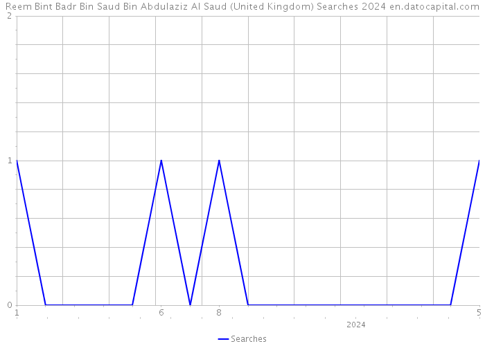 Reem Bint Badr Bin Saud Bin Abdulaziz Al Saud (United Kingdom) Searches 2024 