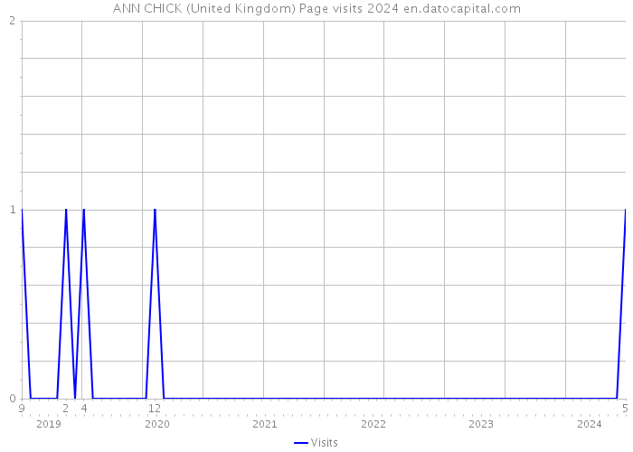 ANN CHICK (United Kingdom) Page visits 2024 