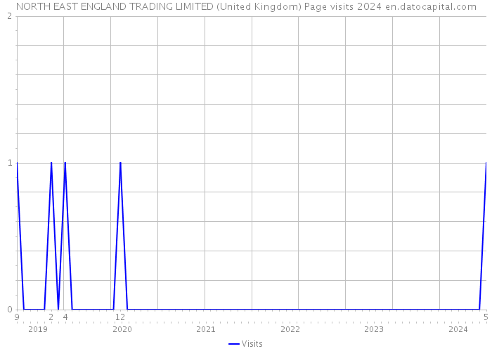 NORTH EAST ENGLAND TRADING LIMITED (United Kingdom) Page visits 2024 