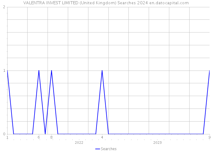 VALENTRA INVEST LIMITED (United Kingdom) Searches 2024 