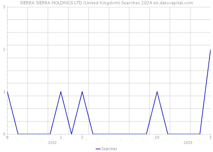 SIERRA SIERRA HOLDINGS LTD (United Kingdom) Searches 2024 
