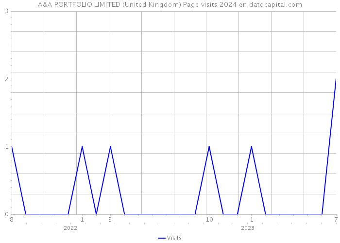 A&A PORTFOLIO LIMITED (United Kingdom) Page visits 2024 