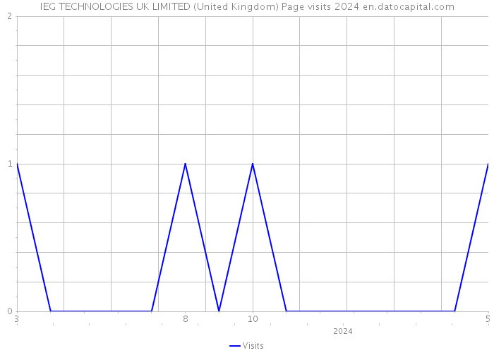 IEG TECHNOLOGIES UK LIMITED (United Kingdom) Page visits 2024 