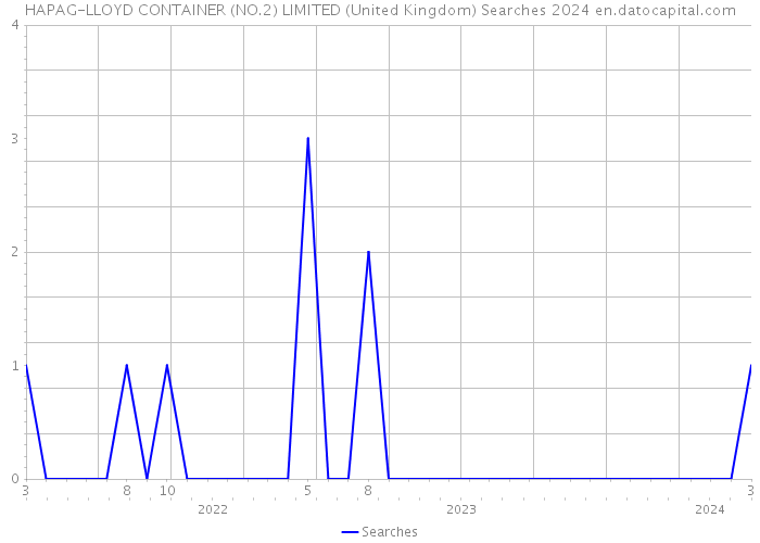 HAPAG-LLOYD CONTAINER (NO.2) LIMITED (United Kingdom) Searches 2024 