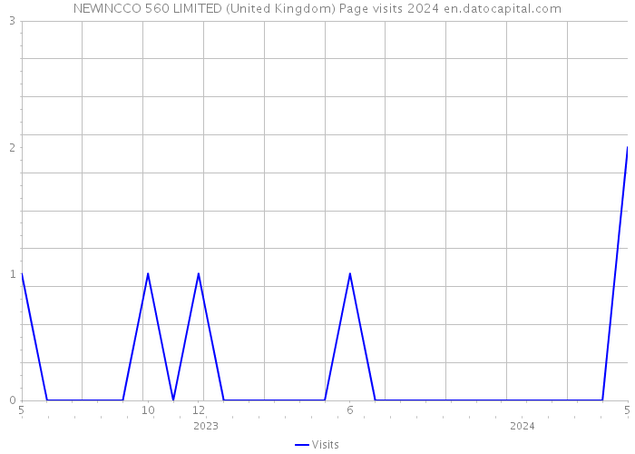 NEWINCCO 560 LIMITED (United Kingdom) Page visits 2024 