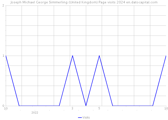 Joseph Michael George Simmerling (United Kingdom) Page visits 2024 