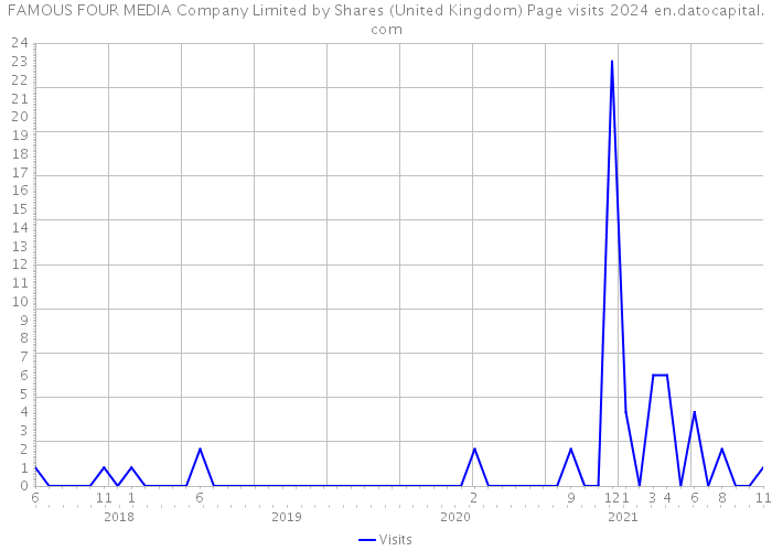 FAMOUS FOUR MEDIA Company Limited by Shares (United Kingdom) Page visits 2024 