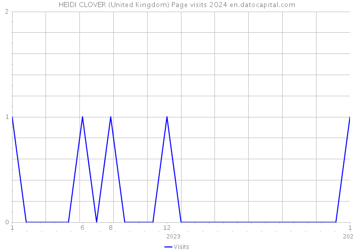 HEIDI CLOVER (United Kingdom) Page visits 2024 